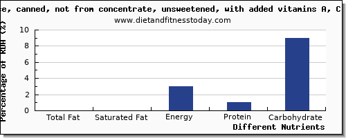 chart to show highest total fat in fat in pineapple per 100g